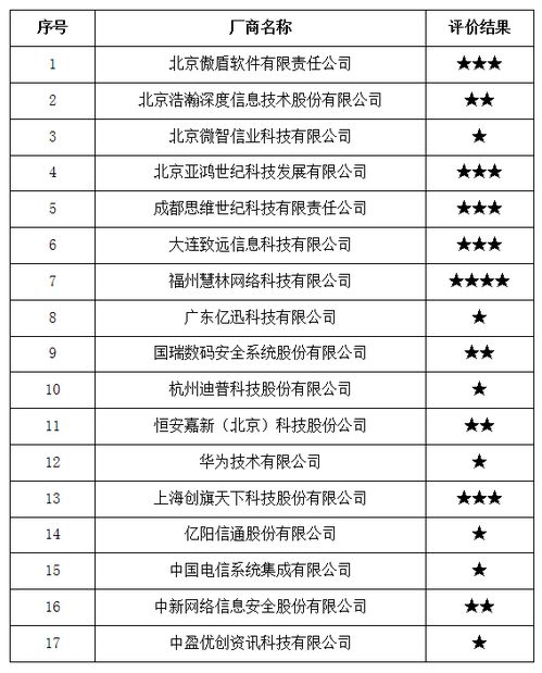 中国信通院发布2017年全国互联网信息安全管理系统厂商服务能力评价结果公告